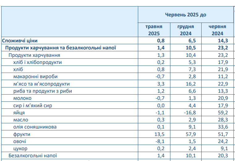 Зростання цін на продукти в Україні прискорилося до 23%. Що подорожчало найбільше