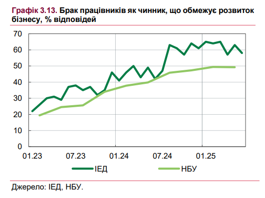 Перегрев на рынке труда ослабевает: на что надеяться украинцам