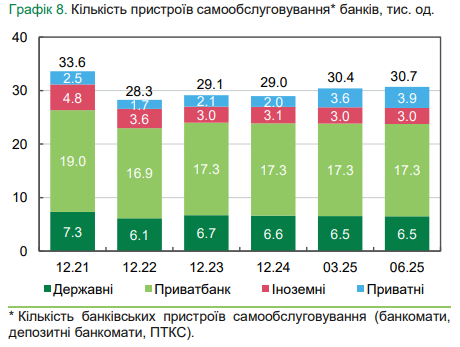 Скільки грошей українці знімають в банкоматах: НБУ назвав суми в Україні та за кордоном