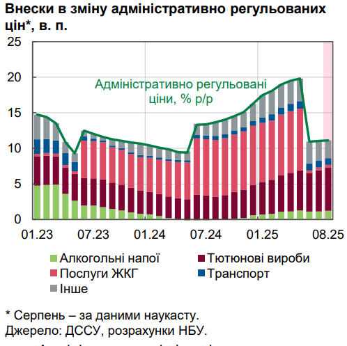 НБУ пояснил, почему цены на продукты начали расти медленнее