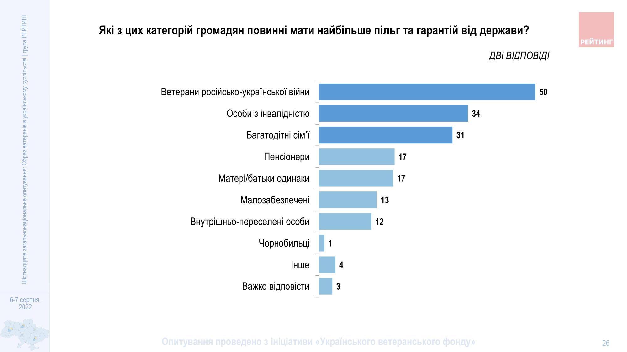 Как украинцы относятся к военным ВСУ и ветеранам: данные опроса