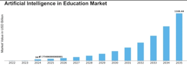 Штучний інтелект у вищій освіті: ринок, тенденції, перспективи