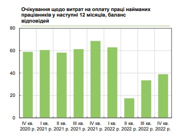 Звільнення працівників та підвищення зарплат: які плани бізнесу на найближчі 12 місяців