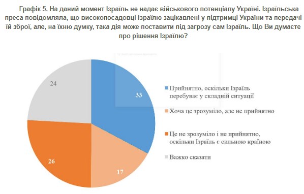 Як змінилося ставлення українців до Ізраїлю під час війни: дані опитування