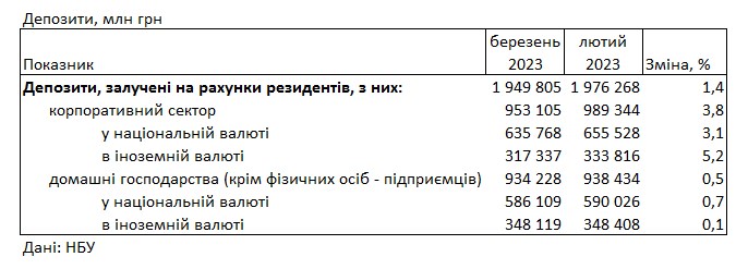 Банки підвищили ставки: під який відсоток можна розмістити депозит