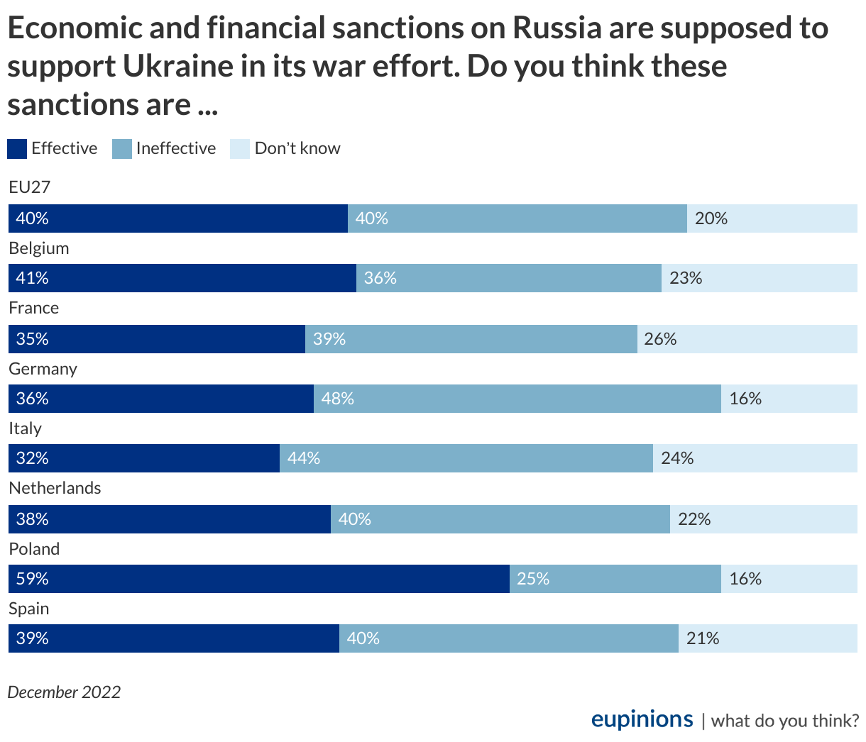 Чи переможе Україна у війні з Росією: думка європейців