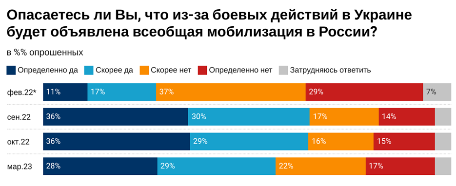 Підтримка війни проти України серед жителів Росії знизилася до 70%