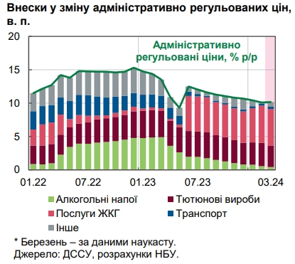 НБУ назвав причини уповільнення інфляції до мінімуму за 3,5 роки