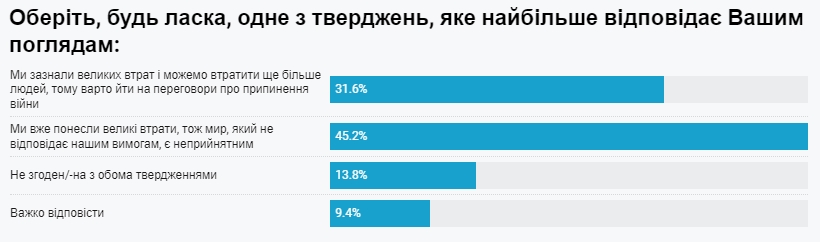 Выстоит ли Украина в случае еще более продолжительной войны с Россией: что думают граждане