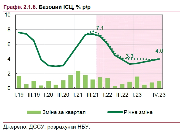 Що буде з цінами в Україні: прогноз НБУ