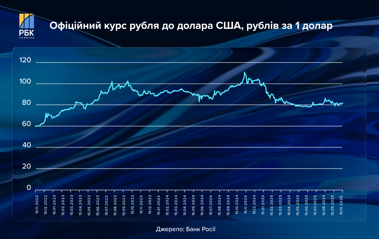 Денег на войну - до двух лет? Что не так с экономикой России и кто ее держит на плаву
