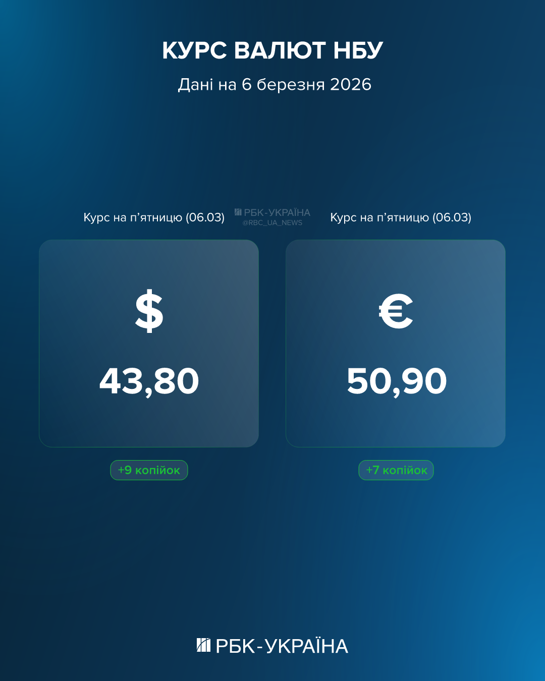 Доллар бьет рекорды три дня подряд: какой курс на 6 марта и почему дорожает валюта