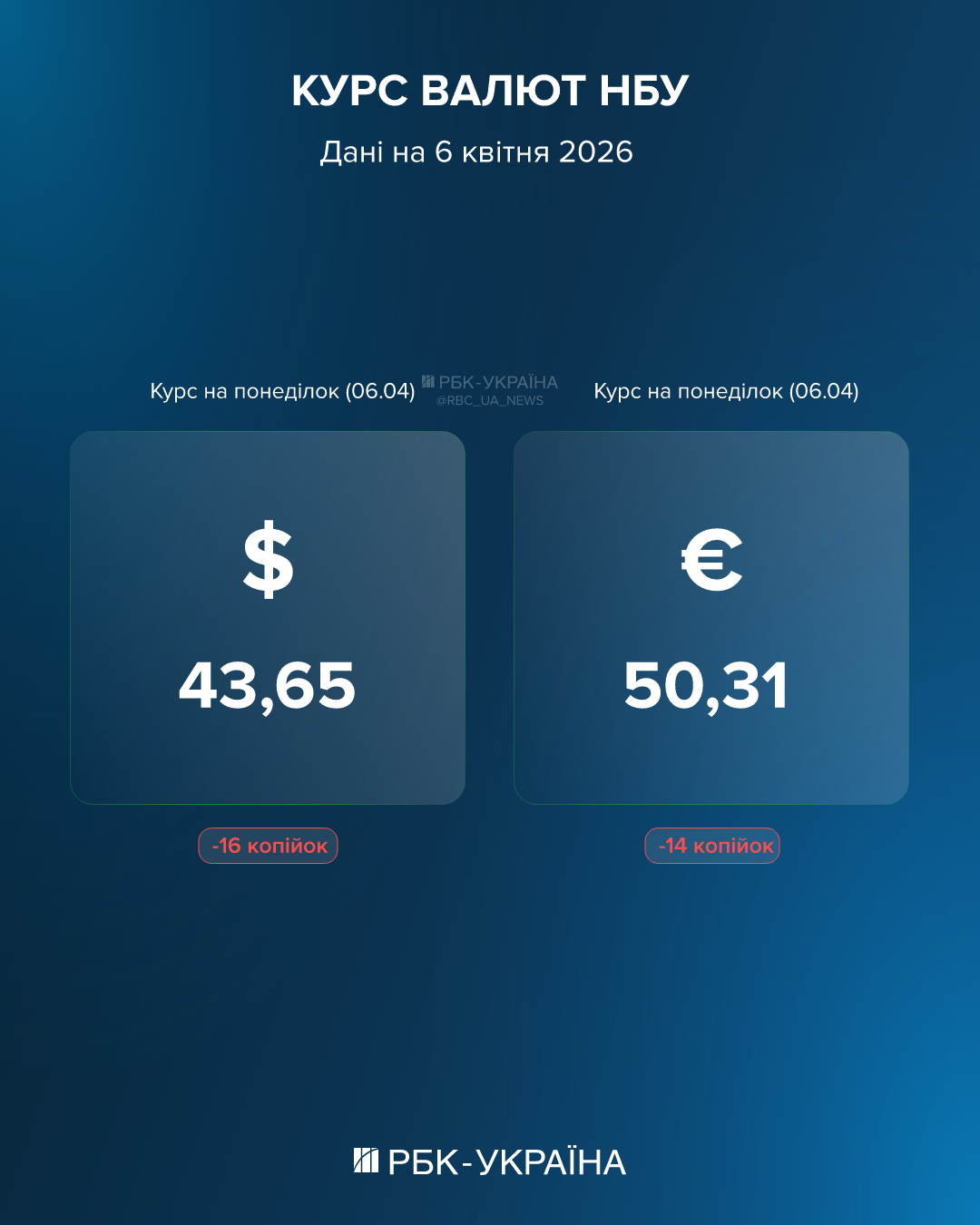 Доллар и евро упали: курс на 6 апреля и как Пасха может изменить цены в обменниках