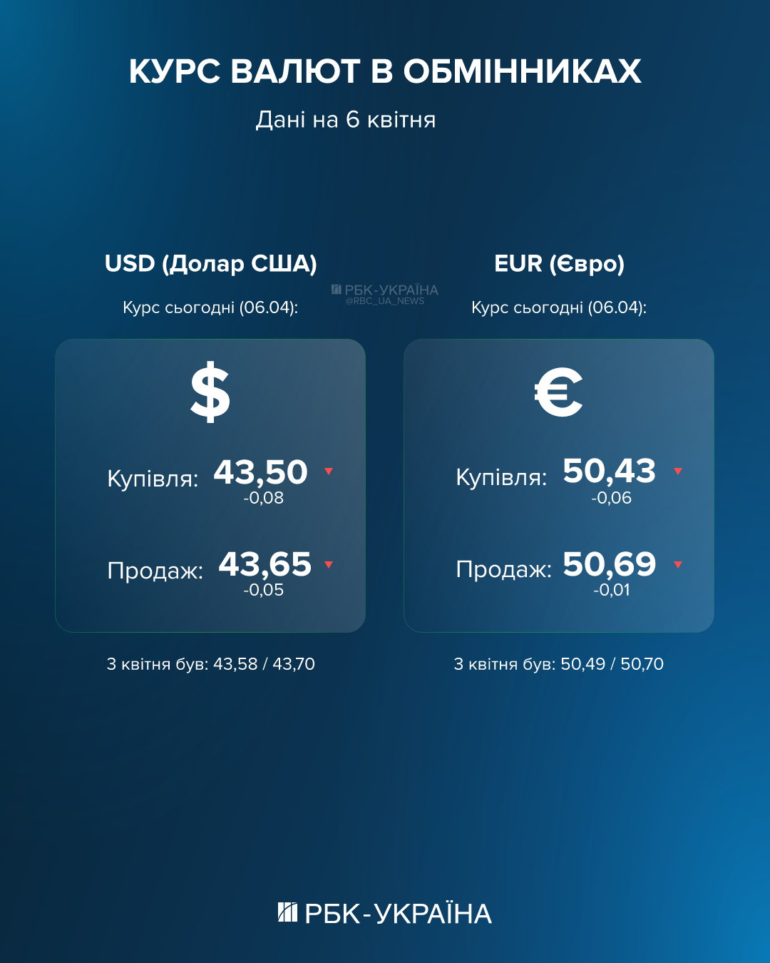Доллар и евро дешевеют после выходных: курс в обменниках и банках на 6 апреля