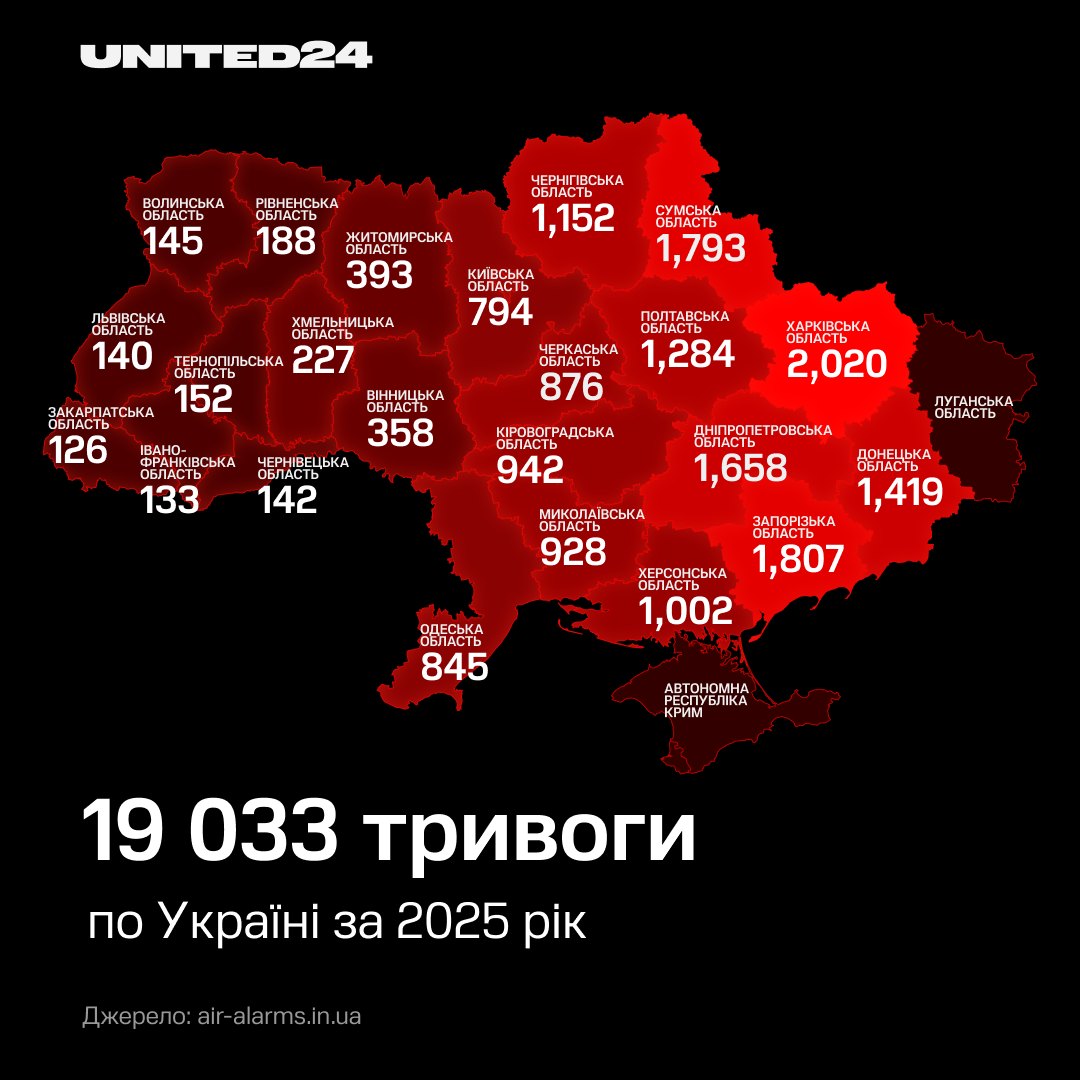РФ за год выпустила по Украине более 100 000 дронов, тысячи ракет и КАБов, - United24