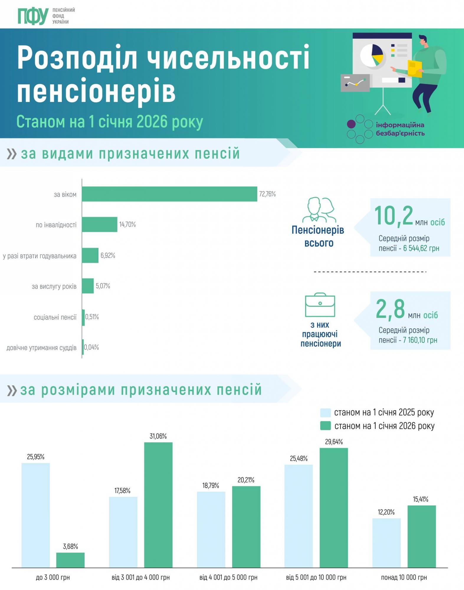 Яка середня пенсія в Україні: у ПФУ назвали розмір