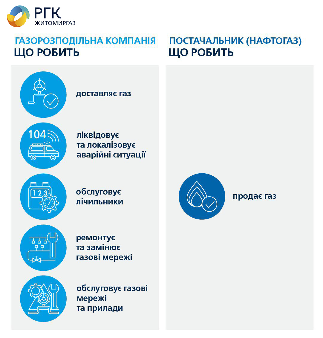 "Житомиргаз" нагадав за що відповідає Оператор ГРМ, а за що постачальник газу