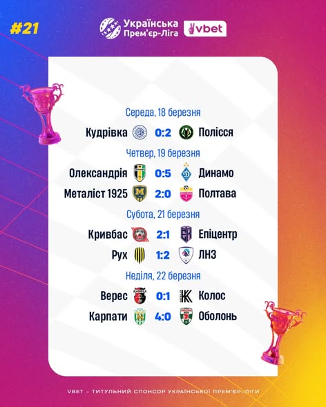 "Шахтар" після поразки у Європі поступився лідерством в УПЛ: огляд ключових подій 21 туру (відео)