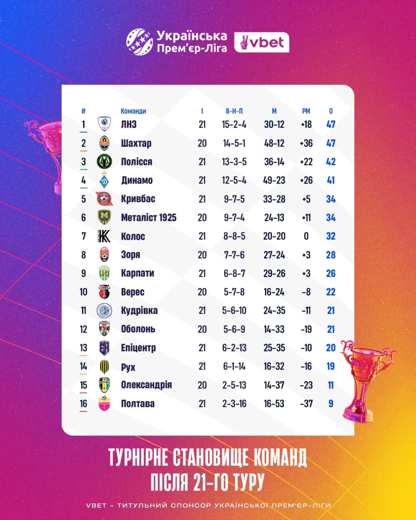 "Шахтер" после поражения в Европе уступил лидерство в УПЛ: обзор ключевых событий 21 тура (видео)
