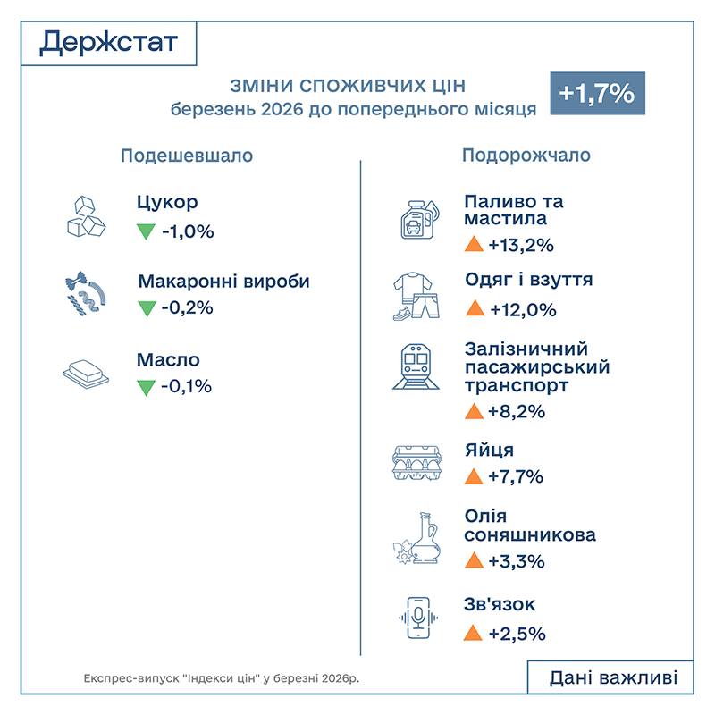 Цены рванули вверх: что больше всего подорожало в марте - данные Госстата