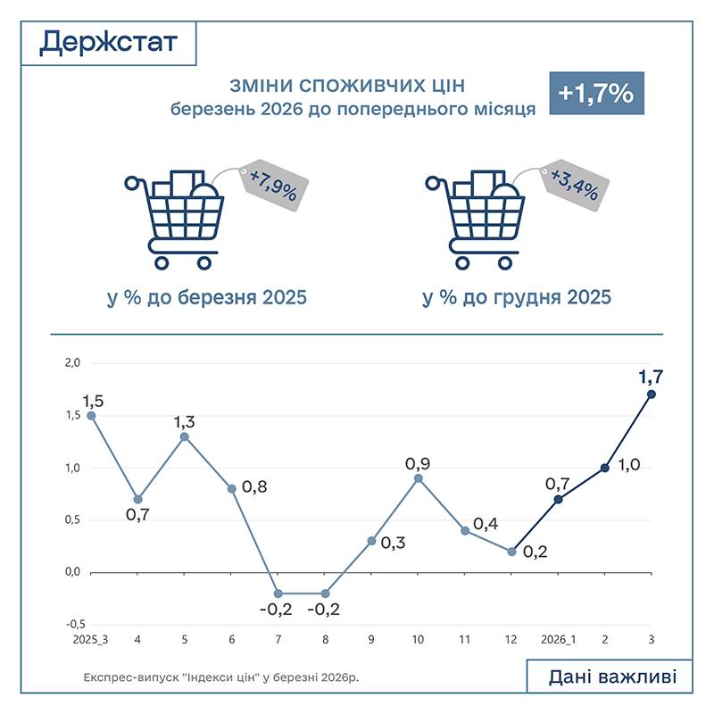 Цены рванули вверх: что больше всего подорожало в марте - данные Госстата