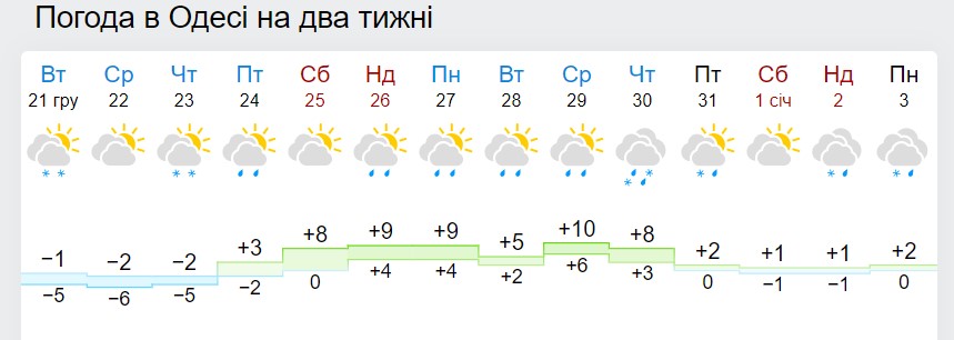 Новий рік зі снігом і морозом? Синоптики дали свіжий прогноз