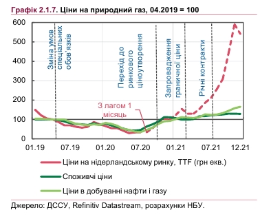 НБУ дав прогноз щодо підвищення цін на газ для населення до ринкового рівня