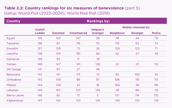 Світовий рейтинг щастя знову очолила країна, яка відбила агресію Росії