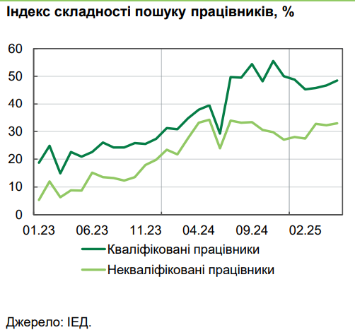 Інфляція з'їдає більш ніж половину зростання зарплат українців