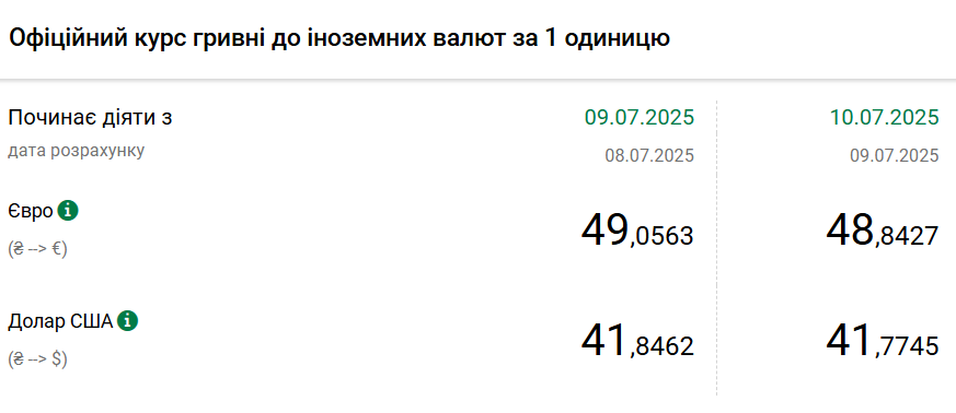 Доллар подешевел, евро упал ниже 49 гривен