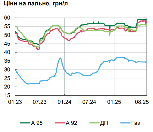 НБУ пояснил, почему цены на продукты начали расти медленнее