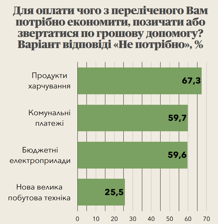 Бідні чи багаті: українці оцінили рівень власного добробуту