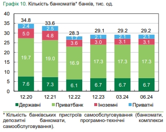 Банки зупинили скорочення відділень та банкоматів і збільшують кількість POS-терміналів
