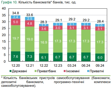 Українські банки скорочують відділення і банкомати та збільшують кількість POS-терміналів
