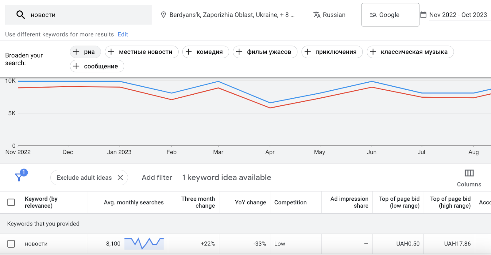Українців на ТОТ закликають користуватись Google-пошуком українською: чому це важливо