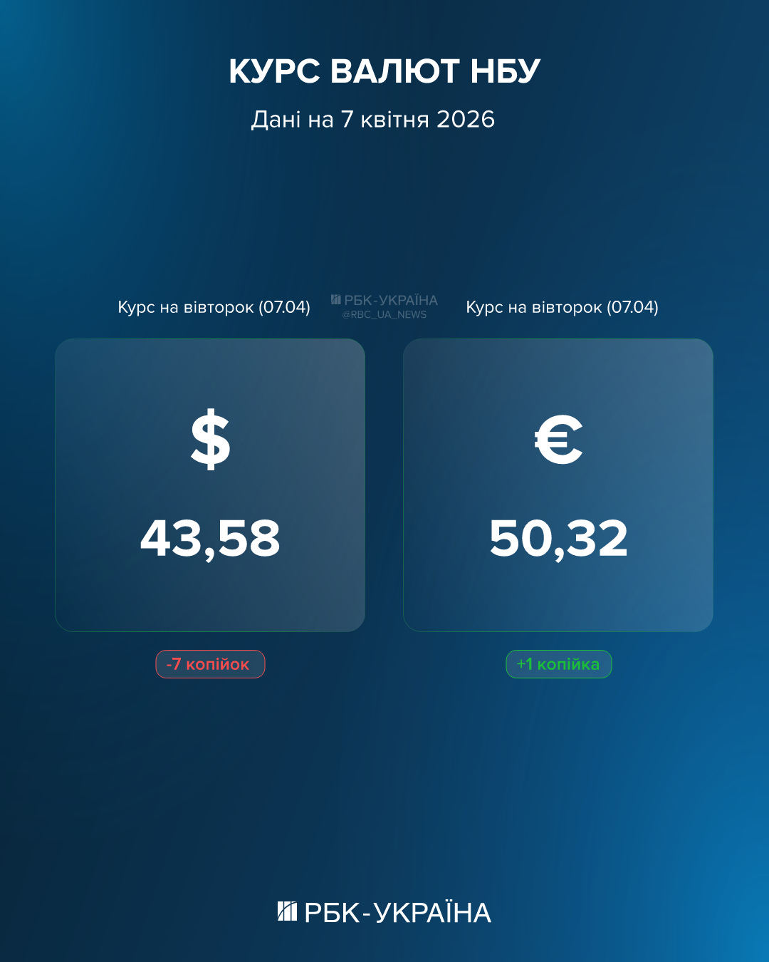 Доллар падает, евро держит позиции: курс на 7 апреля и за какие гривны валюту не купить