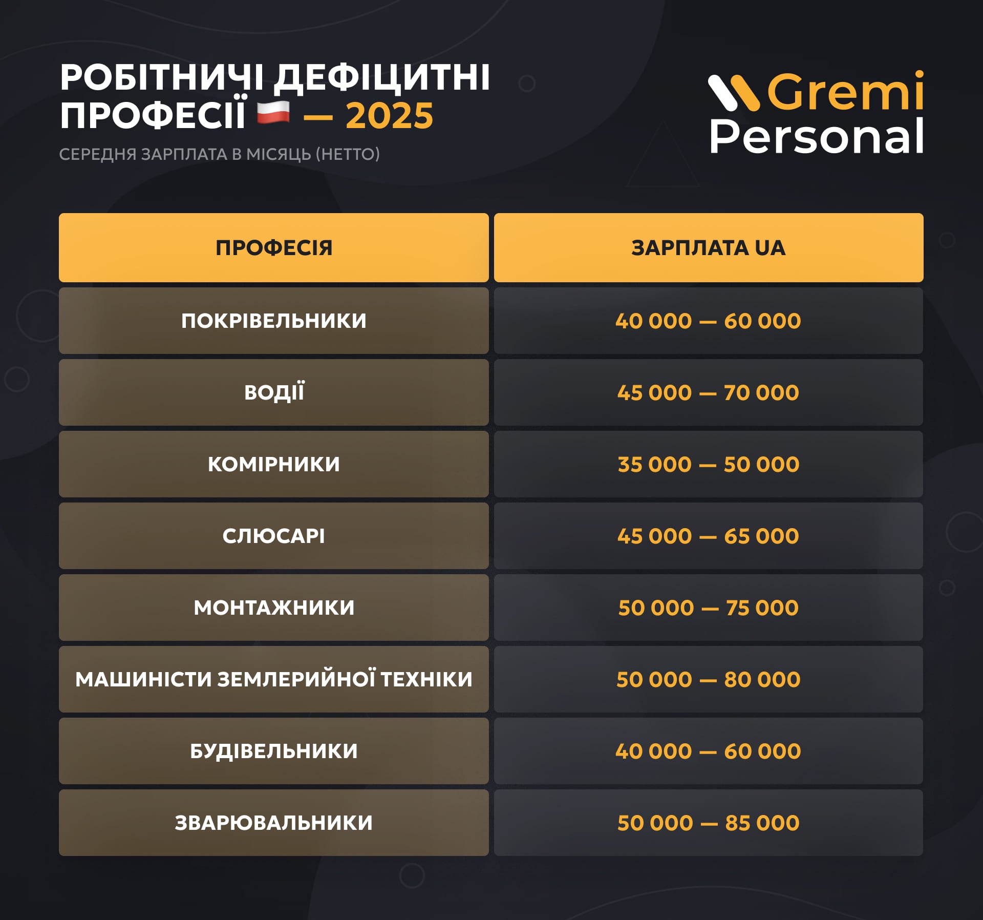 Дефіцит кадрів у Польщі 2025. Стало відомо, яких спеціалістів найбільше бракуватиме