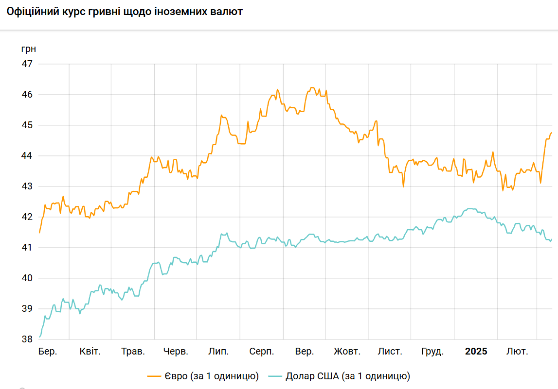 Долар подорожчав після падіння до багатомісячного мінімуму
