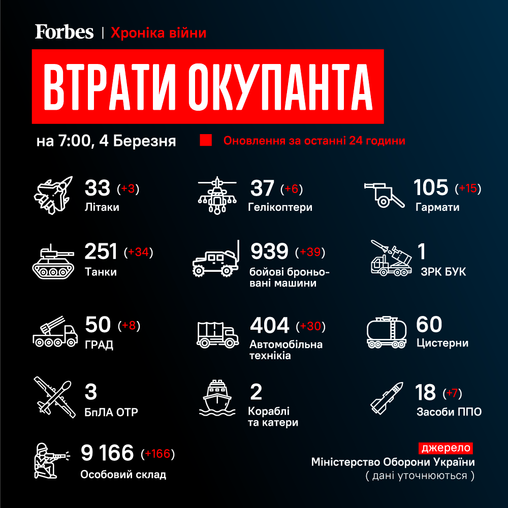 ВСУ уничтожили российской военной техники на 3 миллиарда долларов - Forbes