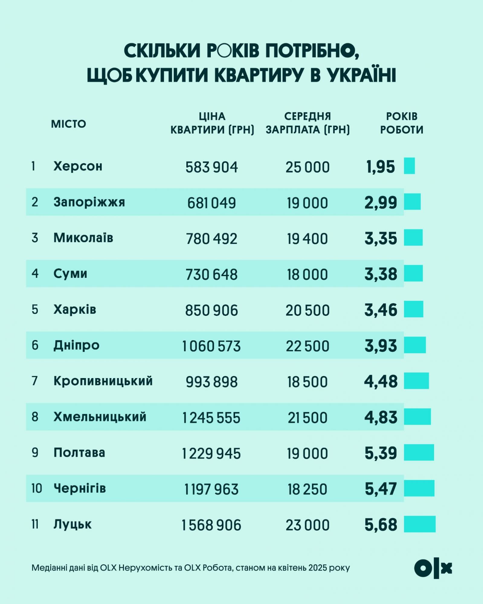 Сколько лет надо работать, чтобы купить квартиру в Украине: расчеты по городам