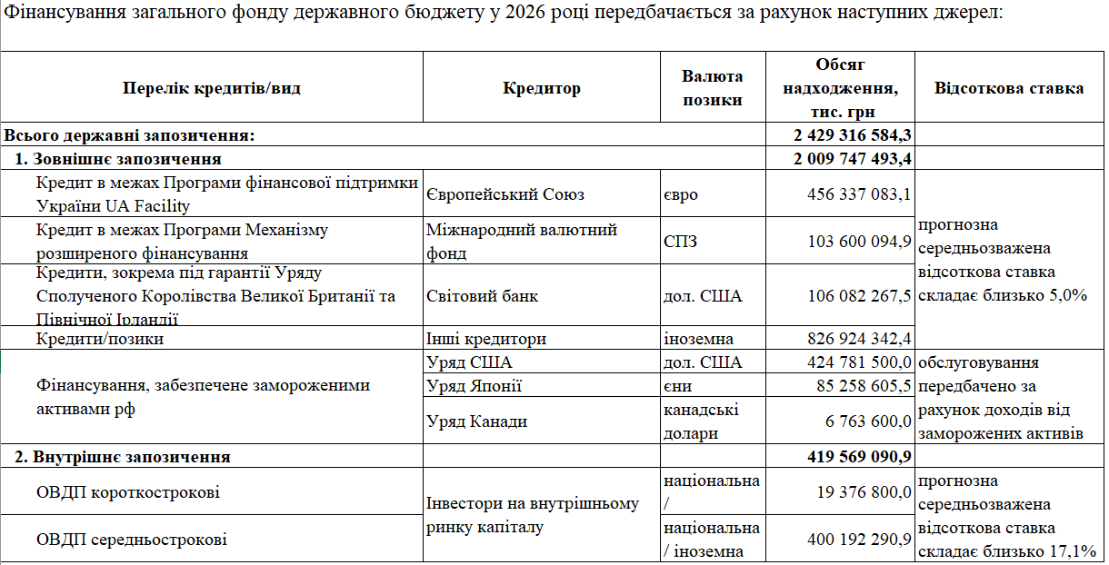 У бюджеті-2026 відсутні джерела зовнішньої допомоги на 18 млрд доларів