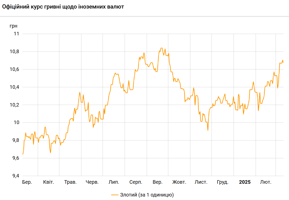 Польський злотий подешевшав до гривні