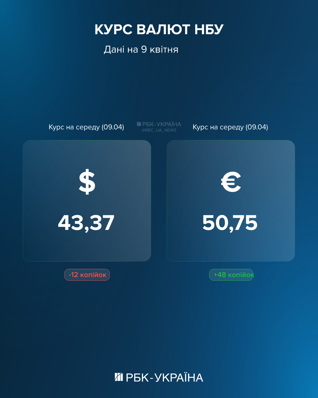 Евро резко пошло вверх, доллар продолжает падать: курс на 9 апреля и как купить облигации в "Дії"
