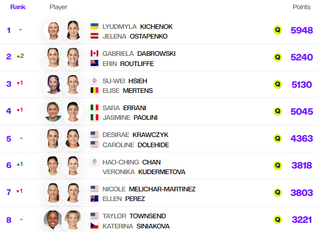 Людмила Киченок узнала всех возможных соперниц в Итоговом турнире WTA