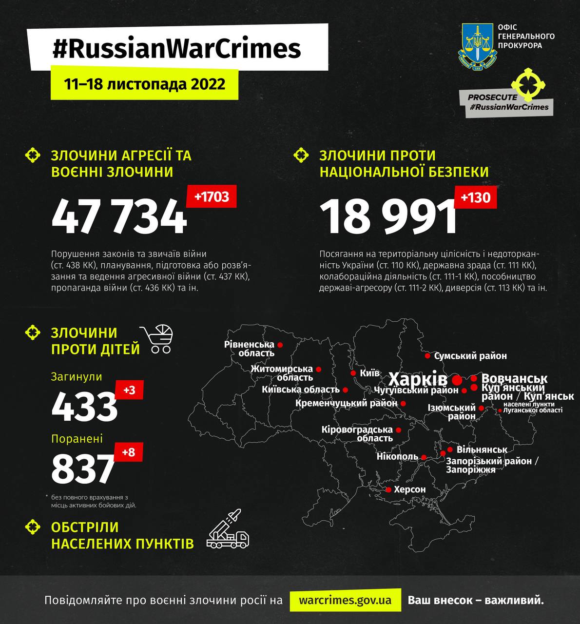 В Україні з початку війни зареєстрували майже 48 тисяч воєнних злочинів РФ