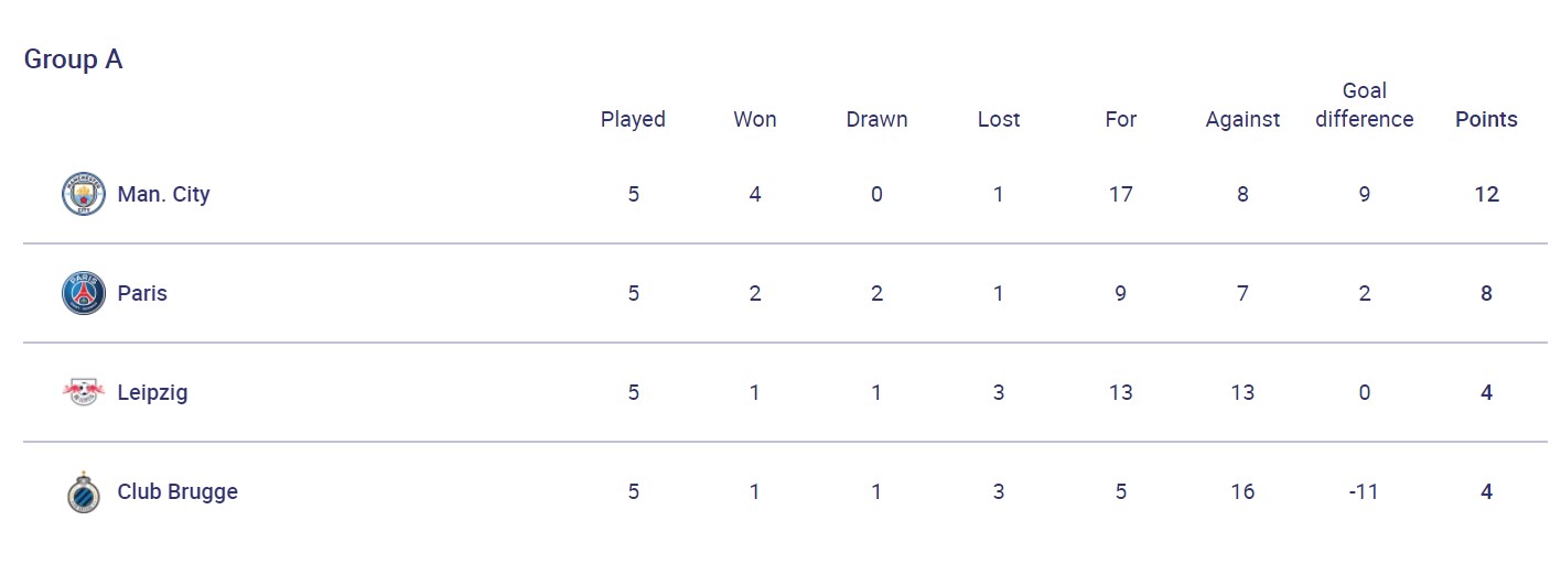 Камбек "Ман Сіті", виліт "Шахтаря" і інтрига в групі B: результати дня в ЛЧ