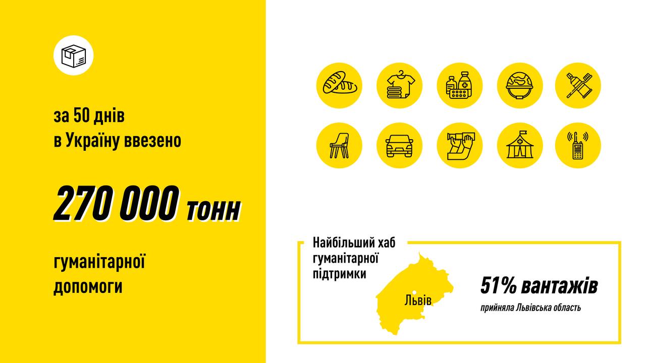 270 тисяч тонн за 50 днів: в ОП назвали об'єми гуманітарної допомоги для України