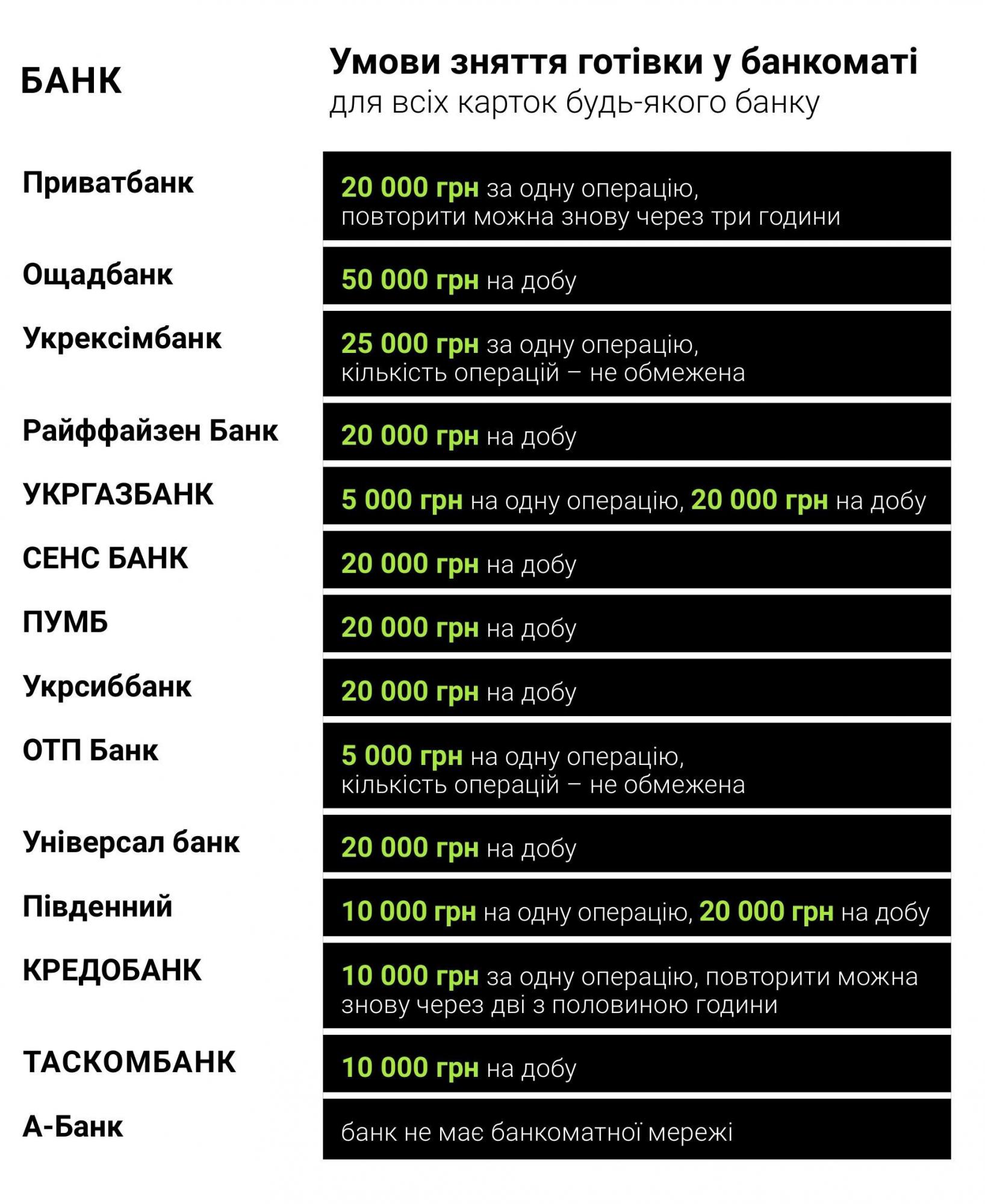 Скільки готівки можна зняти в банкоматах: ліміти українських банків