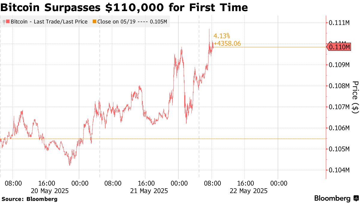Bitcoin встановив новий рекорд подорожчання: у Bloomberg назвали причини