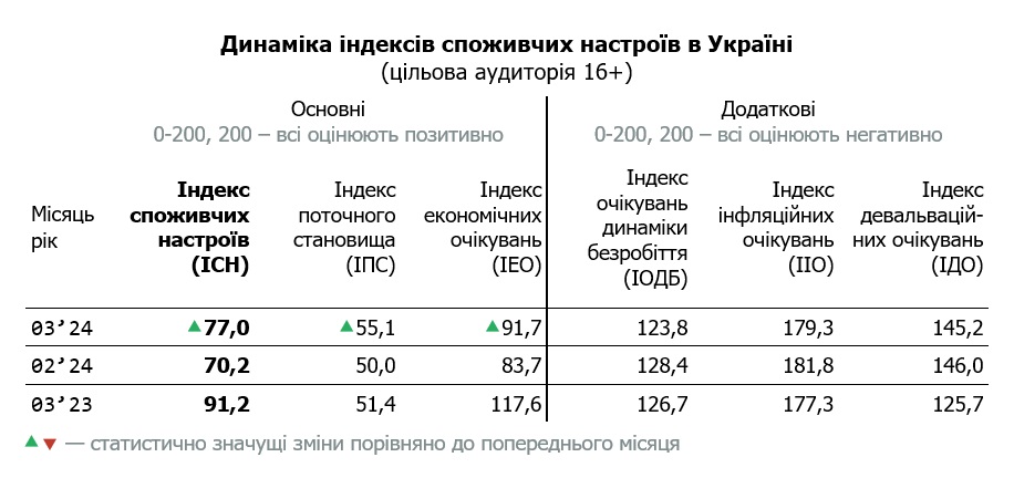 Зміна тренду: споживчі настрої українців покращилися з початком весни